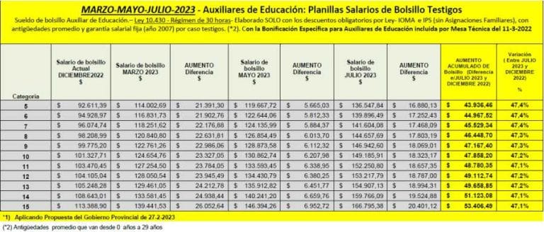 Escala Salarial Estatales Ley Marzo Mayo Y Julio Ate